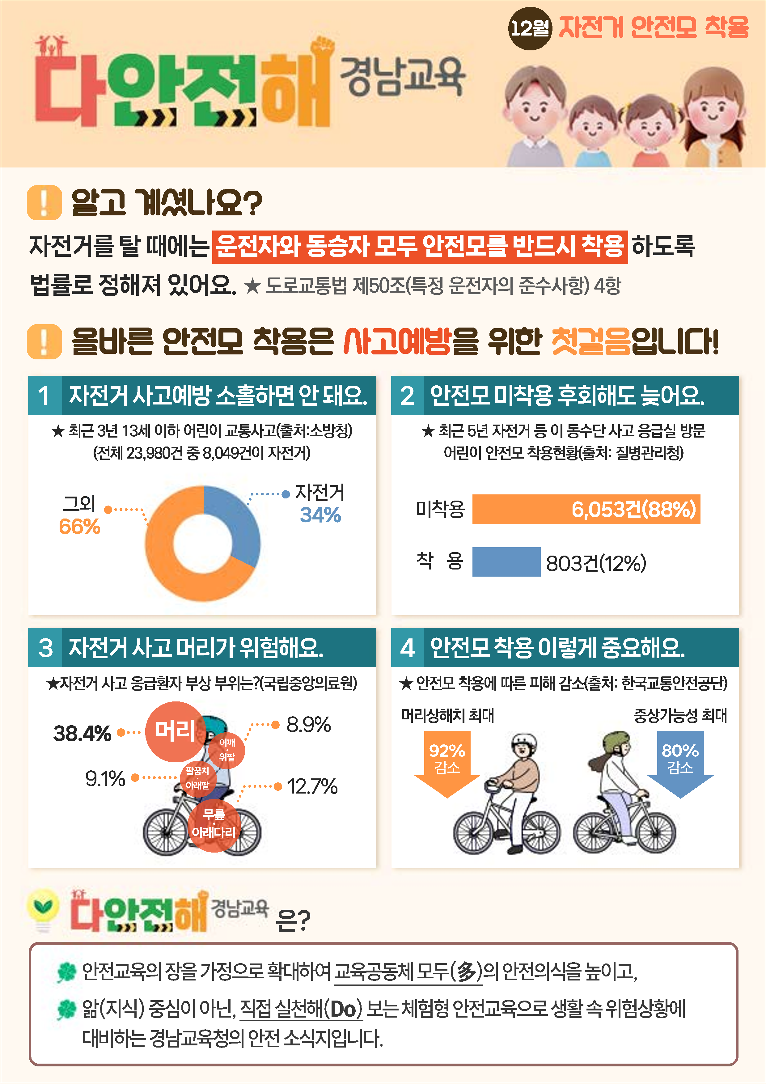 다안전해 경남교육 12월호_자전거 안전모 착용_1.png